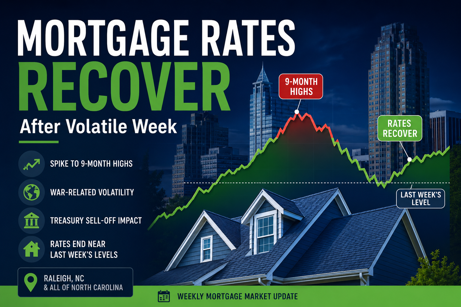 Mortgage Rates REcover