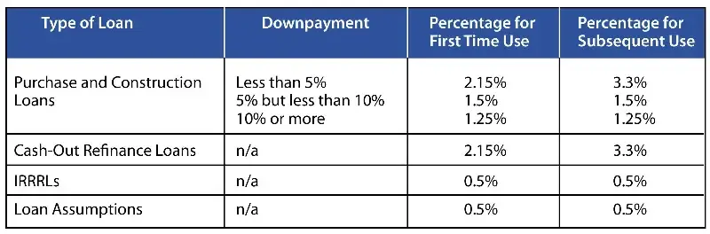 What is the VA Funding Fee? 2 VA Funding Fee